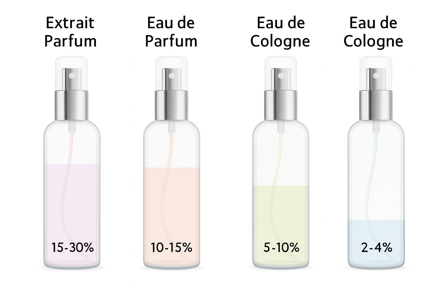 Perfume, EDP, EDT, or Cologne? A Simple Guide to Fragrance Concentrations
